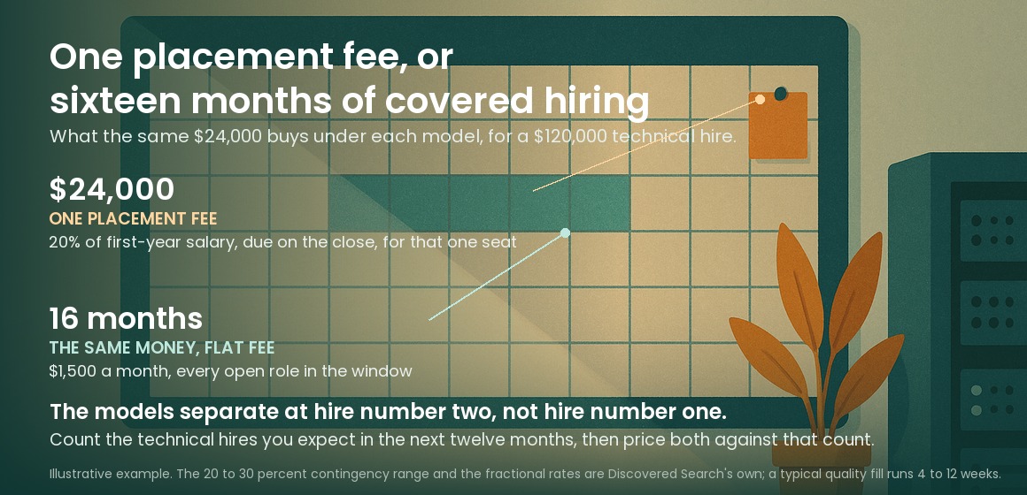 Figure comparing one $24,000 placement fee against sixteen months of fractional recruiting at $1,500 a month