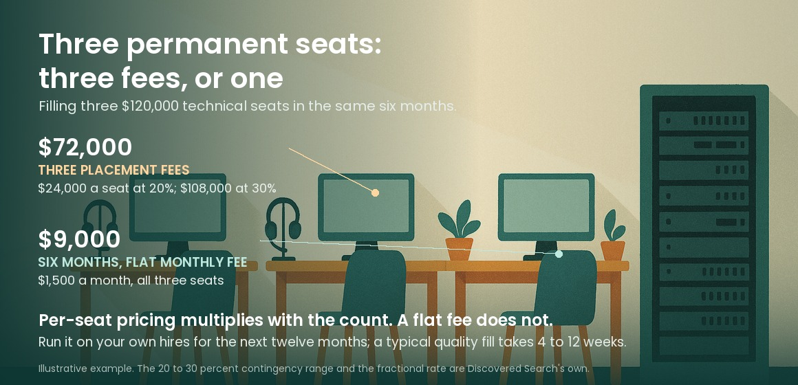 Figure comparing three $120,000 technical hires: $72,000 in placement fees at 20 percent, $108,000 at 30 percent, against $9,000 for six months of a flat monthly recruiting fee