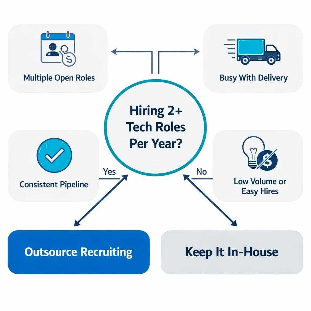 A decision checklist for bringing in outside recruiting help