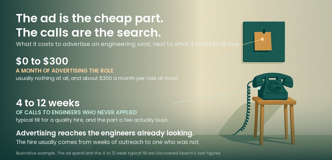 Figure comparing what it costs to advertise an engineering seat, typically $0 and about $300 a month per role at most, with the 4 to 12 weeks of outreach calls a typical quality hire takes, drawn as a pinned paper slip on a notice board beside a desk telephone