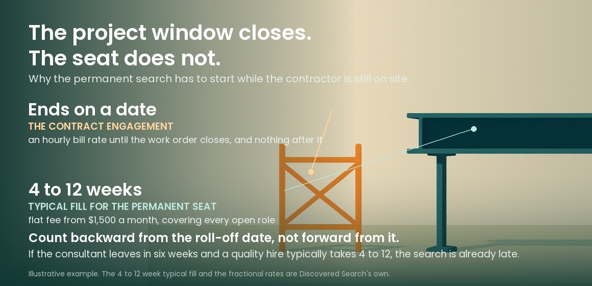 Figure contrasting a contract engagement that ends on a date with a permanent seat that typically takes 4 to 12 weeks to fill, so the search has to start while the contractor is still on site